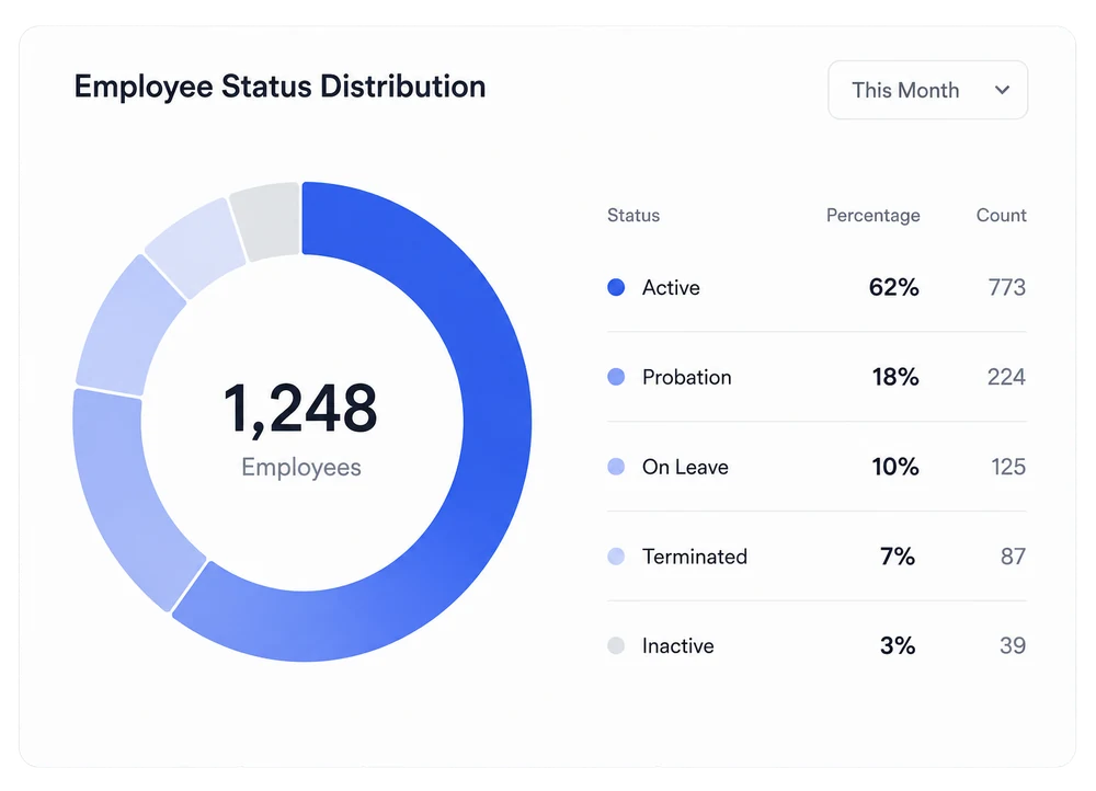 HummingBird employee status distribution dashboard