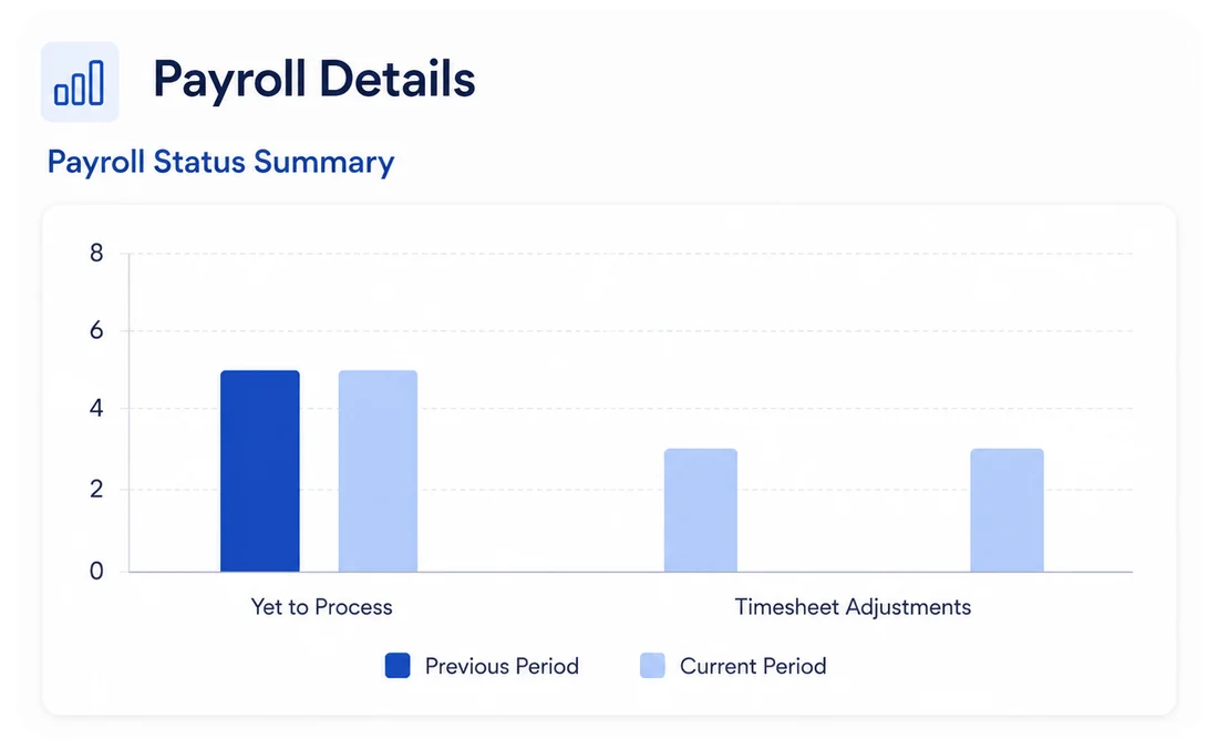HummingBird global payroll dashboard with payroll status summary